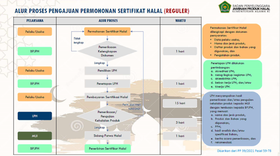 Alur Proses Pelaksanaan Halal